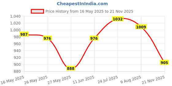 amazon.in Rusan 2baconil Nicotine Transdermal Patch 21mg/24h | Helps to Quit Smoking | 7 Patches (Step 1) rusan Price History Graph from 16 May 2025 to 21 Nov 2025