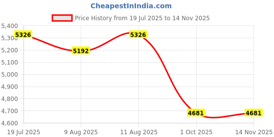 amazon.in Rusan 2baconil Nicotine Transdermal Patch 21mg/24h (Step 1) | Pack of 6 | 42 Patches | Helps to Quit Smoking | Nicotine Replacement Therapy Plan Price History Graph from 19 Jul 2025 to 13 Nov 2025