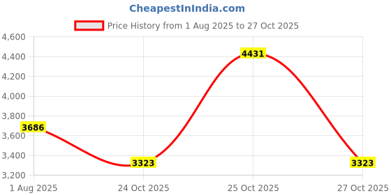amazon.in Rusan 2baconil Nicotine Transdermal Patch 7mg/24h (Step 3) | Pack of 6 | 42 Patches | Helps to Quit Smoking | Nicotine Replacement Therapy Plan Price History Graph from 1 Aug 2025 to 27 Oct 2025