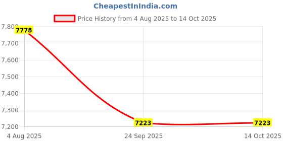 amazon.in Rusan 2baconil Nicotine Transdermal Patch | 3 Months Therapy for More Than 20 Cigarettes a Day | Helps to Quit Smoking | Nicotine Replacement Therapy Plan Price History Graph from 4 Aug 2025 to 13 Oct 2025