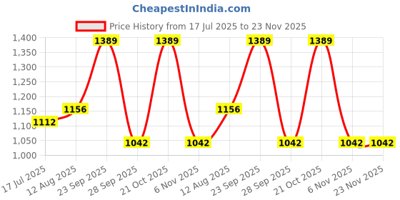 amazon.in Rusan LIDO-PLAST 700mg Lidocaine Transdermal Patch (3 Count) | Low back pain | Neuropathic pain | Painful diabetic neuropathy | 12hrs per day (12 hrs on and 12 hrs off) Price History Graph from 17 Jul 2025 to 23 Nov 2025