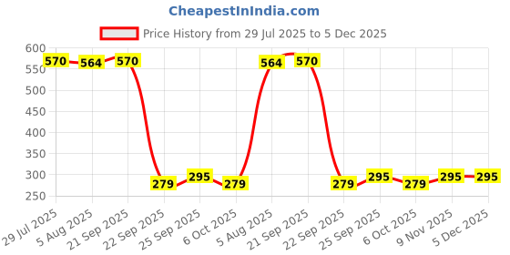 amazon.in Rusan TURMA BOOST™ CURCUMIN 95% (400mg) + BLACK PEPPER EXTRACT (Piperine 5mg) 30 Capsules (Pack of 3) | Herbal Supplements Price History Graph from 29 Jul 2025 to 5 Dec 2025