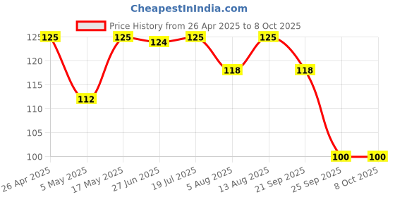 amazon.in Rush Note Books Rough Notebook A4 Register - Ruled 60 GSM 360 Pages (29 x 21 cm) (Pack of 1) Price History Graph from 26 Apr 2025 to 8 Oct 2025
