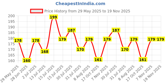 amazon.in rush note books Rush Premium 50 Mtr Nutri Wrap Food Wrapping Paper Roll with Sealing Sticker, Non-Sticky Butter Paper Roll for Roti Use as Parchment Paper for baking cake, Kitchen Roll Paper or roti clothes wrap rush note books Price History Graph from 29 May 2025 to 18 Nov 2025