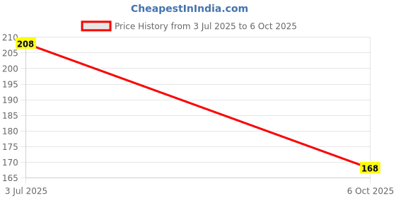 amazon.in RUSH NOTE BOOKS Semi Rough A4 Size Spiral Notebook Unruled 500 Pages Notebook Unruled | Spiral Register Notebook 500 Pages | Copy Notebook 500 Pages Spiral Notebook | Unruled Plain Rough Notebook Price History Graph from 3 Jul 2025 to 6 Oct 2025