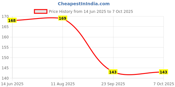amazon.in RUSH NOTE BOOKS Semi Rough A4 Spiral Notebook Ruled 400 Pages Notebook | Rough Notebooks 400 Pages Cheap | A4 Size Spiral Notebooks For Students 400 Pages | Rough Notebook | Copy Notebook 400 Pages Price History Graph from 14 Jun 2025 to 7 Oct 2025