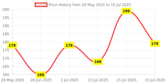amazon.in rush note books Rush Premium 50 Mtr Nutri Wrap Food Wrapping Paper Roll with Sealing Sticker, Non-Sticky Butter Paper Roll for Roti Use as Parchment Paper for baking cake, Kitchen Roll Paper or roti clothes wrap rush note books Price History Graph from 29 May 2025 to 15 Jul 2025