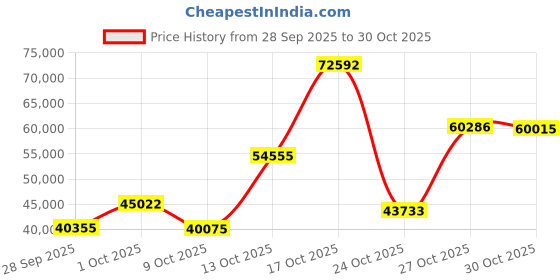 amazon.in wilson Rush Pro 3.5 Men Tennis Shoes wilson Price History Graph from 28 Sep 2025 to 27 Oct 2025