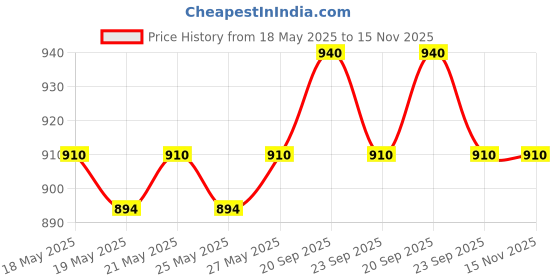 amazon.in RUSHABH GAHARWAR Arthom ayurvedic churna (pack of 2) 30 sachets each total 60 sachets Price History Graph from 18 May 2025 to 15 Nov 2025