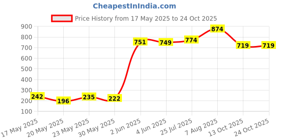amazon.in oxolloxo Rushed red Printed Causal Tunic oxolloxo Price History Graph from 17 May 2025 to 23 Oct 2025