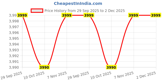 amazon.in RUSHIL WERE 3 Tier 304 Stainless Steel Foldable Cloth Dryer Stand | Movable, Rust-Proof, Edge-Free | Heavy Duty Fully Steel Body | 10 Year Warranty | Laundry Racks for Drying Price History Graph from 29 Sep 2025 to 1 Dec 2025