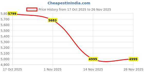 amazon.in RUSHLY Air Quality Monitor - Advanced Air Quality Meter for Home with AQI Monitor, Detects 10+ Chemicals, Temperature & Humidity Display, Rechargeable Battery, Lightweight, Modern Design Price History Graph from 17 Oct 2025 to 26 Nov 2025
