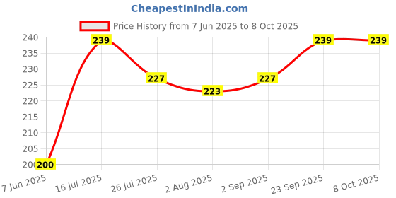 amazon.in Rusho Enema rubber tube 12 number | Enema pipe | Enema tube | Enema Catheter (pack of 10) Orange Price History Graph from 7 Jun 2025 to 7 Oct 2025