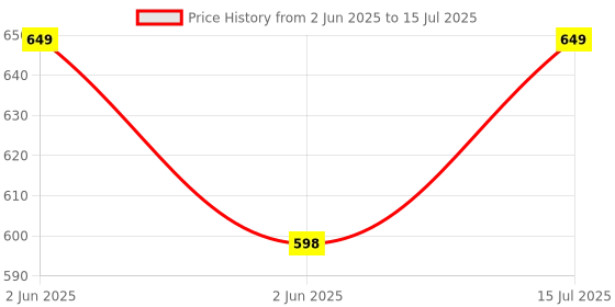 amazon.in Rusho Wet Pack Cotton Patti Satvik Movement and Enema kit Satvik Movement 1500 ml, Jal Neti Pot lota 500ml, 2 Eye wash cup and 3 Sutra Neti Thread with user manual rusho Price History Graph from 2 Jun 2025 to 15 Jul 2025