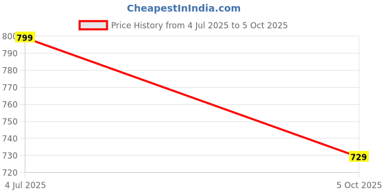 amazon.in rushvi Women Printed Anarkali Kurta with Pant & Dupatta || Salwar Suit Set and Sharara Sets With Dupatta rushvi Price History Graph from 4 Jul 2025 to 5 Oct 2025