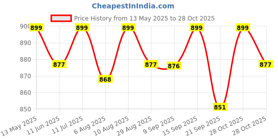 amazon.in rustic town Rusitc Town Leather Zippered Key Organizer Keychain, Slim Compact Key Holder with Secure Hook, Keys Pouch Case rustic town Price History Graph from 13 May 2025 to 28 Oct 2025