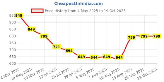 amazon.in Ruslaan Hula Hoop with Adjustable Weights, Auto-Spinning Ball, Fitness Exercise Hoop for Adults and Kids Price History Graph from 4 May 2025 to 17 Oct 2025