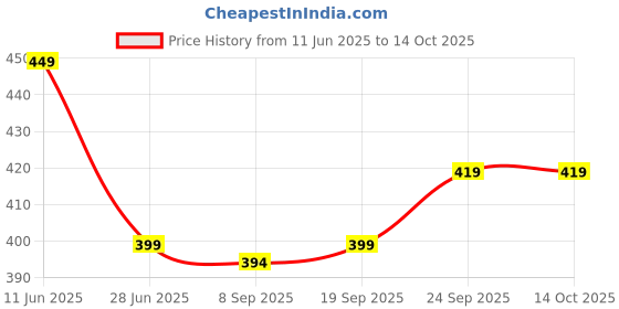 amazon.in Ruslaan Super Maxx Power Saver Gold Electricity Saving Device 40% Save Upto Electricity Ideal for Home and Office use Red 1 Price History Graph from 11 Jun 2025 to 13 Oct 2025
