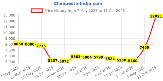 amazon.in russell athletic Dri-power Lightweight 1/4 Zip Pullover Outerwear russell athletic Price History Graph from 7 May 2025 to 11 Oct 2025