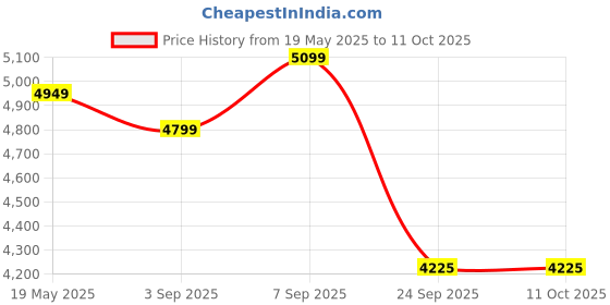 amazon.in Russell Hobbs 1600W Steam Genie Handheld Garment Steamer | No Ironing Board Needed, Ready to Use in 45s |200 ml Detachable Water Tank, Compact Clothes Steamer, Home & Travel |10 m Steam Time, 25592-56 Price History Graph from 19 May 2025 to 11 Oct 2025