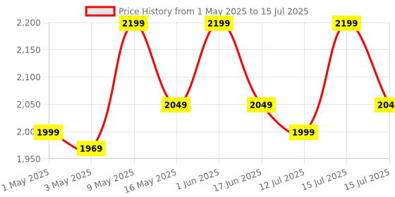 amazon.in Russell Hobbs 16600 2-Slice Pop Up Toaster | 700W Power | Inbuilt Bun Warmer | Variable Browning Control (7 Settings) | Anti-Jam, Pop-Up & Cancel Functions | Removable Crumb Tray | 2-Year Warranty Price History Graph from 1 May 2025 to 15 Jul 2025