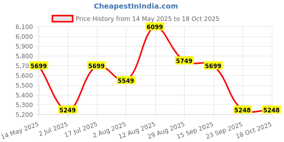 amazon.in Russell Hobbs 1.7 Litre 3000 W Structure Electric Kettle Black | Contemporary Design Cordless Kettle with Fast Boil and Boil Dry Protection | 28081-70 russell hobbs Price History Graph from 14 May 2025 to 18 Oct 2025