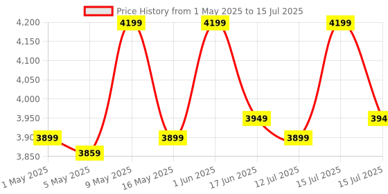 amazon.in Russell Hobbs 17700 4-Slice Pop up Toaster | 1470W Power | Extra Long Slots | Variable Browning Control | Bun Warmer, Cancel, Frozen & Reheat Functions | Removable Crumb Tray | 2-Year Warranty Price History Graph from 1 May 2025 to 15 Jul 2025