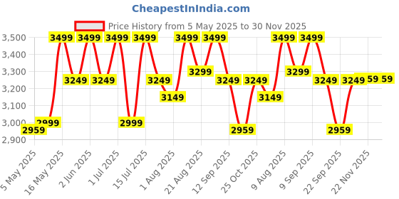 amazon.in Russell Hobbs 18780 720/850 Watt Premium Stainless Steel 2 Slice Automatic Pop-Up Toaster with 2 Year Manufacturer Warranty - 850 Watts russell hobbs Price History Graph from 5 May 2025 to 30 Nov 2025