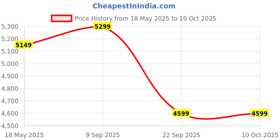amazon.in Russell Hobbs 1960W Handheld Garment Steamer RGS1960HANDY | Constant Powerful Steam Flow Vertical & Horizontal Steaming | Kills 99.9%* Bacteria, Eco & Boost Modes, Fast heat up | 2 Years Warranty russell hobbs Price History Graph from 18 May 2025 to 9 Oct 2025
