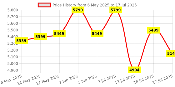 amazon.in Russell Hobbs 2 Slice Toaster Colours Plus | Stainless Steel Red (Extra Wide Toast Slots, Including Bun Attachment, 6 Browning Levels + Defrost Function, Lift & Look Function, 1600W) | 26554-56 russell hobbs Price History Graph from 6 May 2025 to 17 Jul 2025