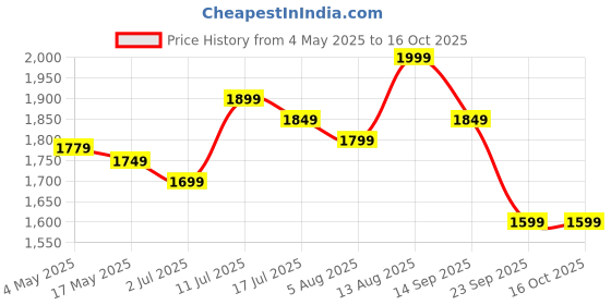 amazon.in Russell Hobbs AX-YD8H-Z5YA 1-Litre Kettle (Silver) Price History Graph from 4 May 2025 to 16 Oct 2025