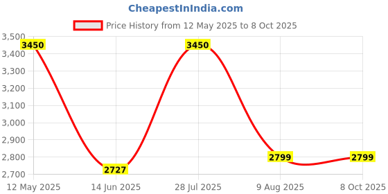 amazon.in Russell Hobbs HomeStop 800 W Round Metallic Finish Temperature Control Multi Cook Kettle (Silver_Free Size) Price History Graph from 12 May 2025 to 7 Oct 2025