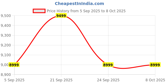 amazon.in Russell Hobbs MeatMaster RMG2000 2000W Electric Meat Grinder & Mincer | 3 Cutting Plates | Sausage Maker & Kibbe Kit | Reverse Function | Stainless Blade | Overheat Safe | 2‑Year Warranty Price History Graph from 5 Sep 2025 to 8 Oct 2025