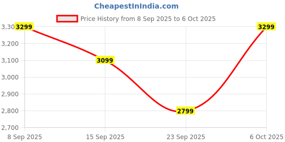 amazon.in Russell Hobbs PROSTEAM2200 2200W Steam Iron | Powerful 120g Steam Boost Output | 300ml Water Tank | Anti-Calc & Anti-Drip Functions | Ceramic Non-Stick Plate | Easy to Clean | 2-Year Warranty Price History Graph from 8 Sep 2025 to 6 Oct 2025
