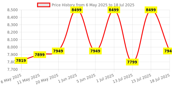 amazon.in Russell Hobbs RAF5500 5.5L 1350W Digital Air Fryer | 8-in-1 Pre-Set Programs | Rapid Air Circulation for Even Cooking | Adjustable Temperature (40°C-200°C) | Removable Baking Tray | 2-Year Warranty Price History Graph from 6 May 2025 to 18 Jul 2025