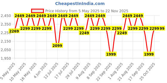amazon.in Russell Hobbs REG300-300 Watts Fully Automatic Egg Cooker with Egg Cooking Rack, 2 Poaching Pans and Measuring Cup (White) with 2 Years Manufacturer Warranty Price History Graph from 5 May 2025 to 22 Nov 2025