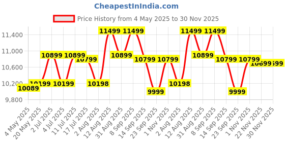 amazon.in Russell Hobbs RGS1800-Professional Garment Steamer (Black), 1800 Watts Price History Graph from 4 May 2025 to 29 Nov 2025