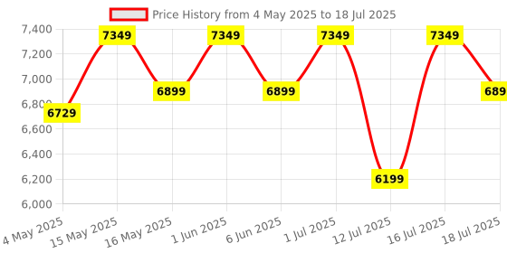 amazon.in RUSSELL HOBBS RJE1000FA Full Apple Juice Extractor 1000W | FA Juicer with LED (Black/Silver) | Juice Jug of 1l capacity , Detachable pulp collector russell hobbs Price History Graph from 4 May 2025 to 16 Jul 2025