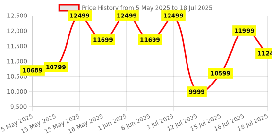 amazon.in Russell Hobbs RJE180V 180W Cold Press Whole Slow Juicer | Copper Motor, Ultra-Wide Feed Chute | 500ml Jug & Pulp Containers | Reverse Function & Drip-Free Smart Cap | Quiet Operation | 2-Year Warranty Price History Graph from 5 May 2025 to 16 Jul 2025