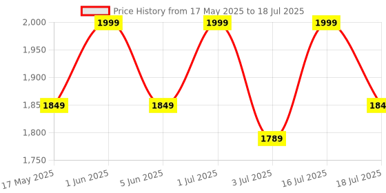 amazon.in Russell Hobbs RST750GR 750 Watt Non-Stick with Fixed Grilled Plate Crispy Sandwich Toaster for Multi Snacks russell hobbs Price History Graph from 17 May 2025 to 16 Jul 2025