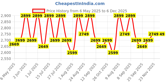 amazon.in Russell Hobbs RST9002CG 900W 180° Electric Grill Sandwich Maker | Non-Stick Coating | Full Flat Toaster Griller | Drip Tray, Ready-to-Cook Indicator | Overheat Safety Protection | 2-Year Warranty russell hobbs Price History Graph from 6 May 2025 to 5 Dec 2025
