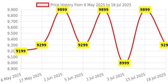 amazon.in Russell Hobbs RVAC2000WD 2000 Watt 3 in 1 Wet and Dry Multi-Purpose Vacuum Cleaner with Reusable Dust Bag and Powerful Suction (18 KPA) & Blower Function (2 Year Manufacturer Warranty) (Black) Price History Graph from 6 May 2025 to 15 Jul 2025
