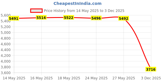 amazon.in RUSSELL+HAZEL Acrylic Drafter’s Tablet, Acrylic Tablet Pad, Desk Accessory, 6.375” W x 8.4375" H, Clear Acrylic Pad with Gold Details and White Refillable Paper (55748) Price History Graph from 14 May 2025 to 3 Dec 2025