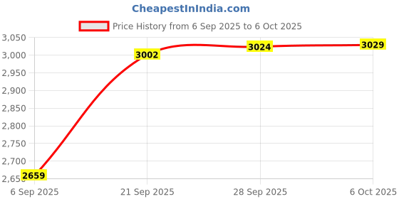 amazon.in Russian Cyrillic Keyboard For Tablet,10.1 inch Russian Wireless Keyboard, 10.1" Slim Ultra Wide 80‑key Bluetooth 80 Key 3.0 for Android/ Proof Universal Windows/Android/OS Price History Graph from 6 Sep 2025 to 6 Oct 2025