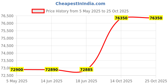 amazon.in Russound 5B65SB 6.5-Inch Outdoor Single Point Speaker (Black) Price History Graph from 5 May 2025 to 24 Oct 2025