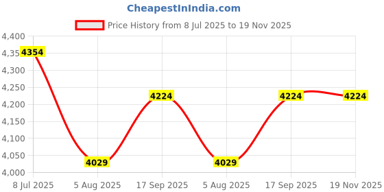 amazon.in poshbery Rust and Brown full sleeve single breasted button knee length fur detail coat. poshbery Price History Graph from 8 Jul 2025 to 18 Nov 2025