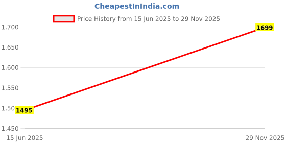 amazon.in Rust & Shine Gizem Wall Sconce Light Gold Finish | Modern Light Fixture for Home, Bedroom and Living Room Wall Décor | Aesthetic & Easy-to-Install Night Lamp | Sturdy Iron Made Light Price History Graph from 15 Jun 2025 to 29 Nov 2025