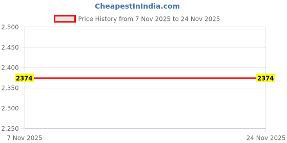 amazon.in inweave RUST BEIGE FOIL WAISTCOAT COORD inweave Price History Graph from 7 Nov 2025 to 24 Nov 2025