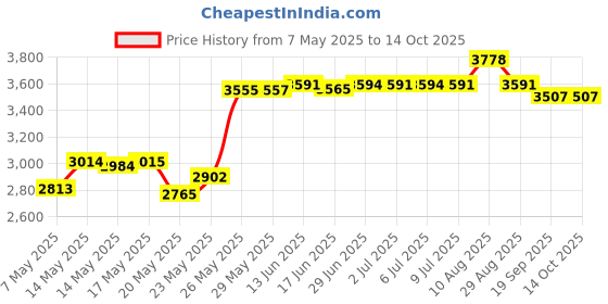 amazon.in Rust Bullet RBA49 Automotive Rust Inhibitor Paint, 1/4 Pint Metal Can, Metallic Gray Price History Graph from 7 May 2025 to 13 Oct 2025