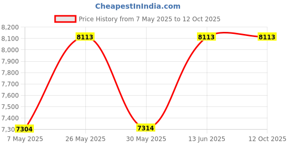 amazon.in Rust Bullet RBA52 Automotive Rust Inhibitor Paint, 1 Pint Metal Can, Metallic Gray Price History Graph from 7 May 2025 to 11 Oct 2025